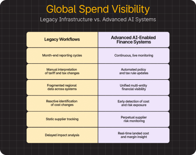 A comparison table showing the differences between legacy workflows and advanced AI-enabled finance systems for global spend visibility.