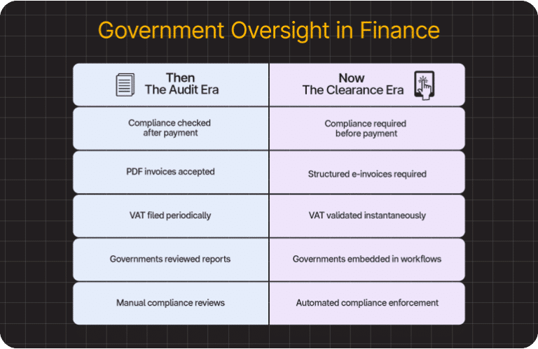 A comparison chart showing differences between the Audit Era and the Clearance Era in government financial oversight, highlighting changes in compliance and reporting processes.