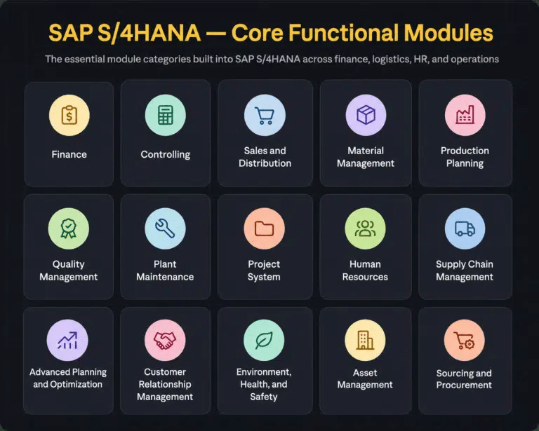 Grid of icons representing core SAP S/4HANA modules, including Finance, Sales, Material Management, HR, Supply Chain, and more.
