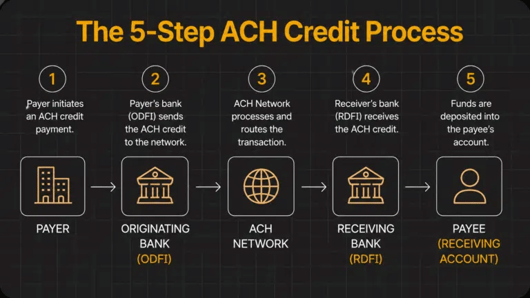 5-step ACH credit process from payer to payee, showing how ACH credit transactions are routed through banks and networks for secure account deposit.