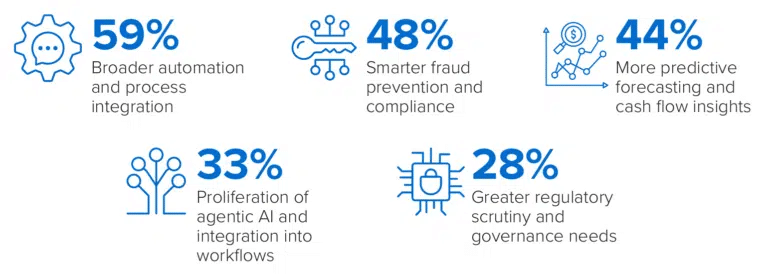 Infographic showing five business trends: automation (59%), fraud prevention (48%), forecasting (44%), AI accounting integration (33%), and regulatory scrutiny (28%), each with a distinctive icon and percentage.