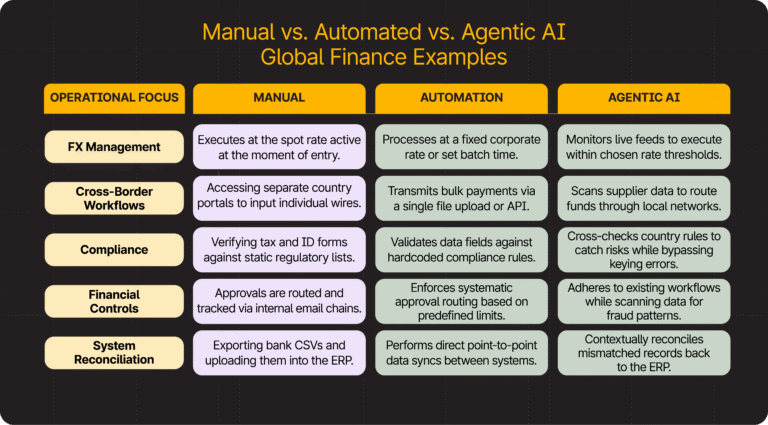 Table compares manual, automated, and agentic AI approaches in global finance for FX management, workflows, compliance, controls, and reconciliation, highlighting key tasks for each method.