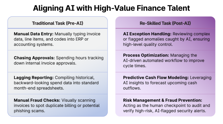 Comparison chart showing traditional finance tasks before AI (manual data entry, approvals, reporting, fraud checks) versus re-skilled tasks post-AI (exception handling, process optimization, cash flow modeling, risk management).