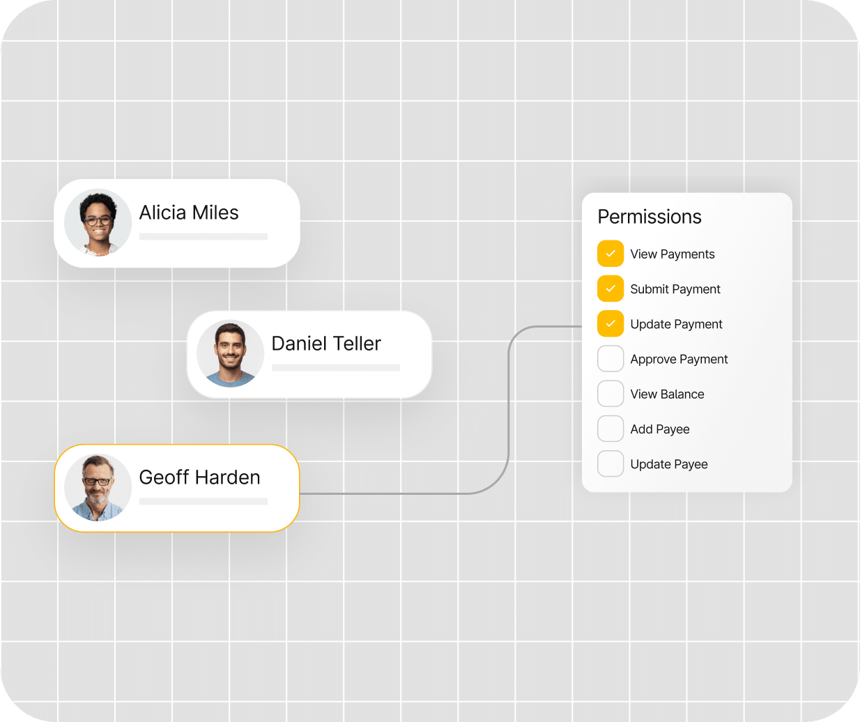 Three user profiles are connected to a permissions list showing actions like viewing, submitting, and updating payments, with some options checked.