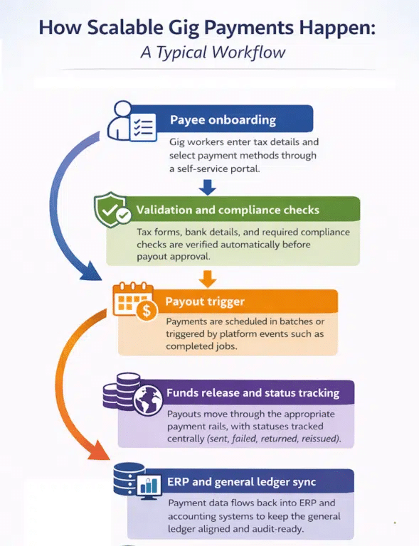 Infographic showing the workflow of scalable gig payments: onboarding, compliance checks, payout trigger, funds release with status tracking, and ERP/accounting system integration—empowering businesses to manage payments efficiently and fuel business growth in the gig economy.