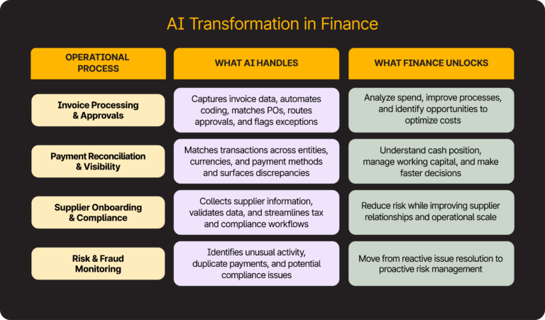 Table explaining how AI transforms finance by detailing operational processes, AI functions, and resulting benefits such as cost analysis, cash flow management, supplier reliability, and risk response.