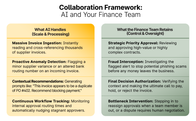 A table compares tasks handled by AI, such as invoice processing and anomaly detection, with those retained by finance teams, like approval and fraud investigation.
