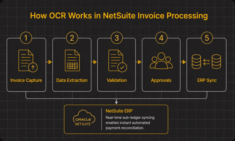 A flowchart showing five steps of NetSuite OCR in invoice processing: Invoice Capture, Data Extraction, Validation, Approvals, and ERP Sync, with a note on real-time sub-ledger syncing for enhanced AP automation.