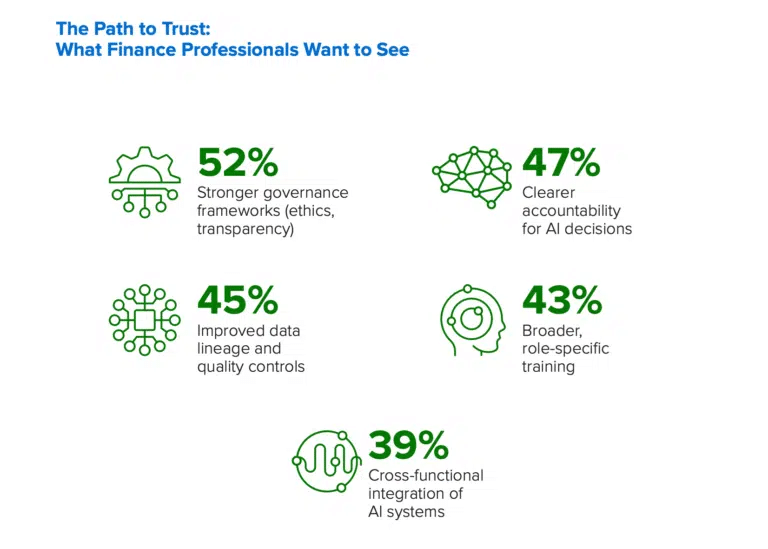 Infographic showing top factors finance professionals want: governance (52%), accountability (47%), data controls (45%), role training (43%), and cross-functional AI integration (39%)—key considerations when evaluating AI agents for accounting automation.