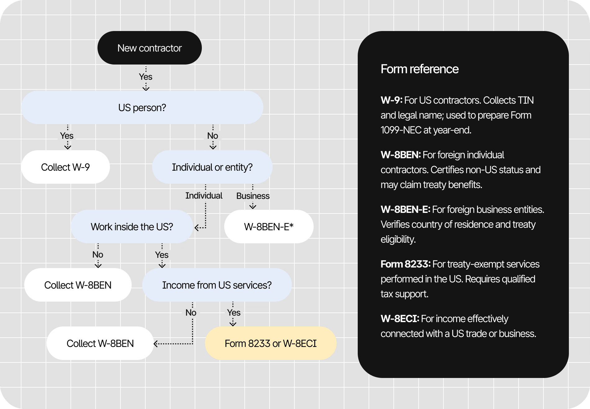 Flowchart outlining which tax form (W-9, W-8BEN, W-8BEN-E, Form 8233, or W-8ECI) to collect from a new contractor, with form descriptions on the right.