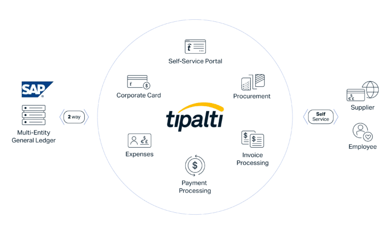 Diagram showing Tipalti at the center, seamlessly connecting to SAP, multi-entity ledger, corporate card, expenses, payment processing, invoice processing, procurement, self-service portal, supplier, and employee—illustrating comprehensive SAP Business One AP automation.