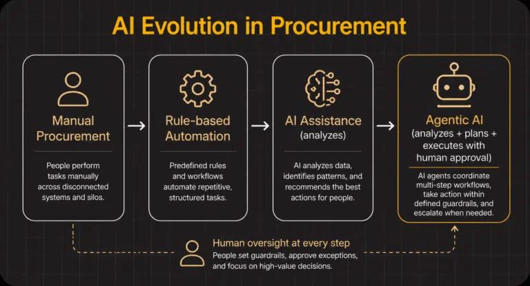 Diagram titled “AI Evolution in Procurement” illustrating four stages: Manual Procurement, Rule-based Automation, AI Assistance, and Agentic AI—with artificial intelligence in procurement playing a central role as each stage advances, and human oversight highlighted throughout.