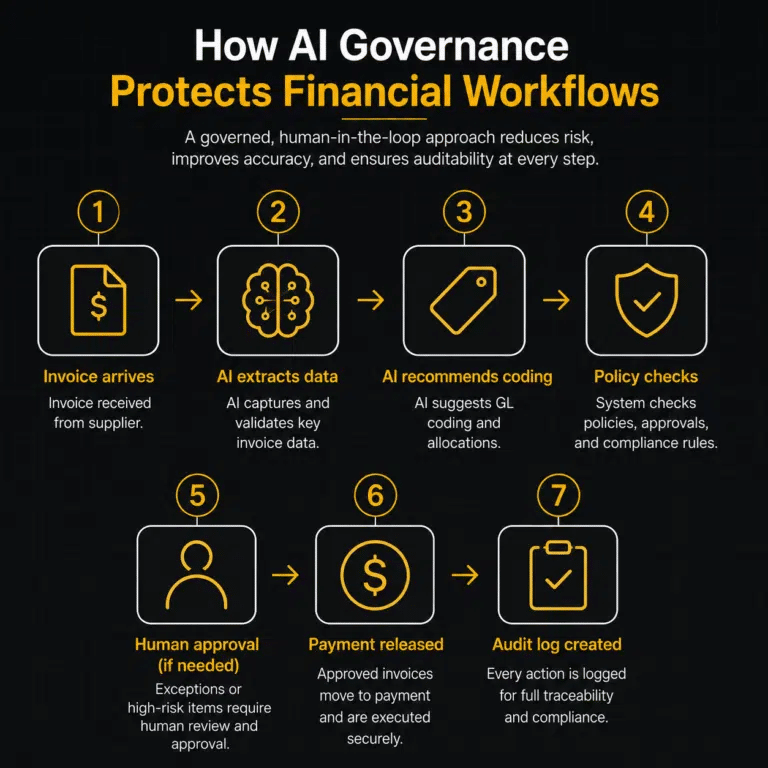 Infographic showing 7 steps of AI governance in financial workflows— from invoice arrival to audit log creation—highlighting AI’s role in automation, human approval where needed, and effective AI Risk Management throughout the process. This serves as a practical guide for Finance professionals aiming to ensure compliance and transparency.