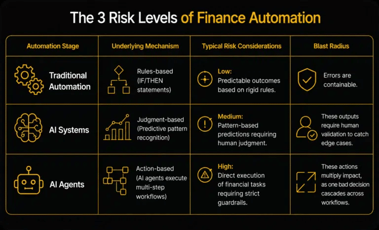 Chart outlines finance automation risk levels: Traditional (rules-based, low risk), AI Systems (judgment-based, medium risk), AI Agents (action-based, high risk) with corresponding risk considerations—essential insights for Finance Leaders focused on AI Risk Management.