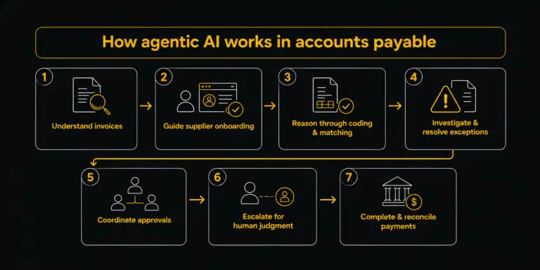 Flowchart showing seven steps of agentic AI for accounts payable