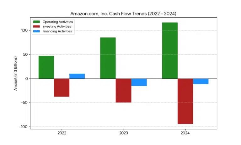 Bar chart showing Amazon’s operating, investing, and financing cash flows from 2022 to 2024, with operating positive, investing negative, and financing slightly negative or positive—an effective illustration for cash flow analysis.