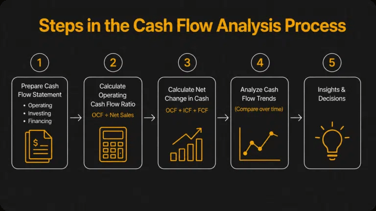Five steps in the cash flow analysis process: prepare cash statement, calculate ratios, assess net change in cash, analyze trends, and draw insights and decisions. Icons illustrate each step, making the cash flow analysis process clear and actionable.