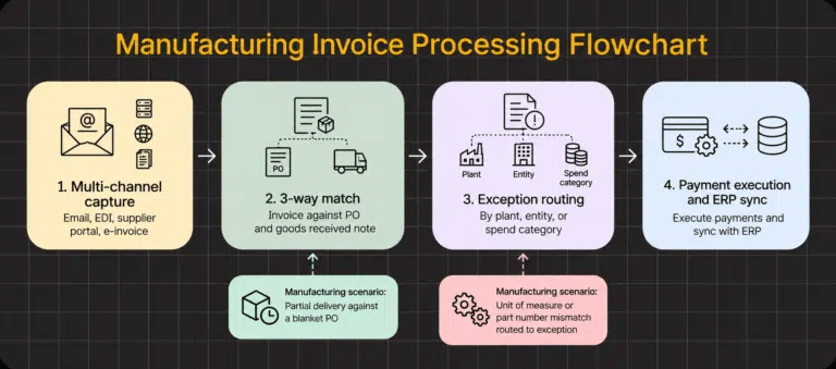 Manufacturing invoice processing workflow from capture to ERP reconciliation