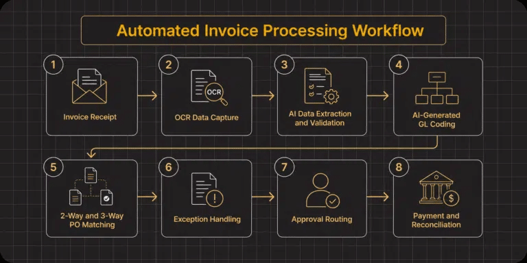 automated invoice processing workflow