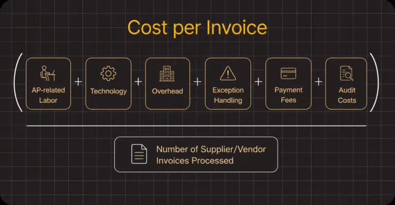 Flowchart showing the components of cost per invoice—AP labor, technology, overhead, exception handling, payment fees, and audit costs—divided by the number of invoices processed; use this breakdown to assess invoice benchmarks and identify ways to reduce invoice cost.