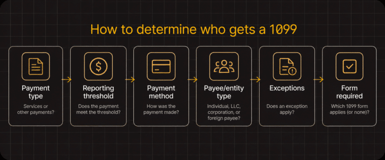 Flowchart showing steps to determine who gets a 1099