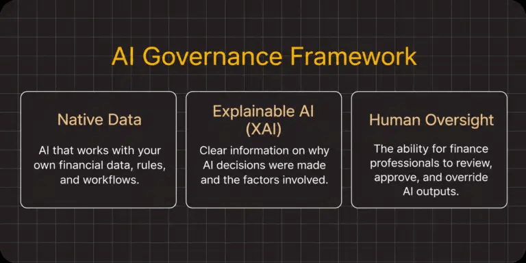 AI governance framework diagram for finance use cases, featuring three pillars: Native Data, Explainable AI (XAI), and Human Oversight, each with a brief description.