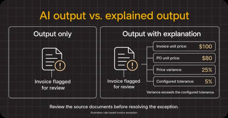 Comparison diagram showing an invoice flagged for review with only an output versus one providing explainable AI in finance with a detailed explanation of a price variance.