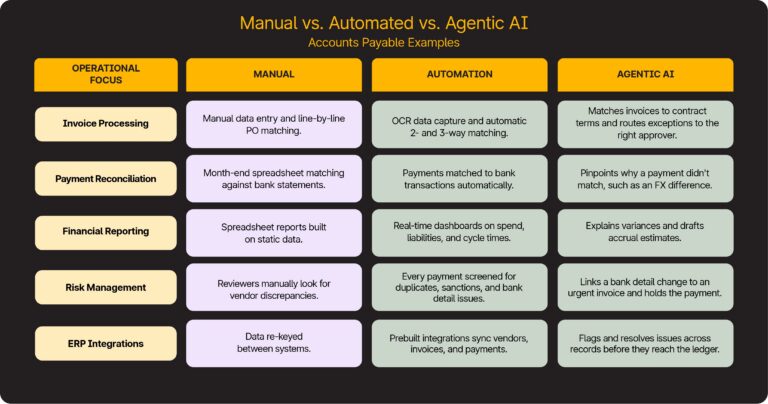 Comparison chart titled “Manual vs. Automated vs. Agentic AI” showing how these methods handle invoice processing, payment reconciliation, financial reporting, risk management, and ERP integrations.