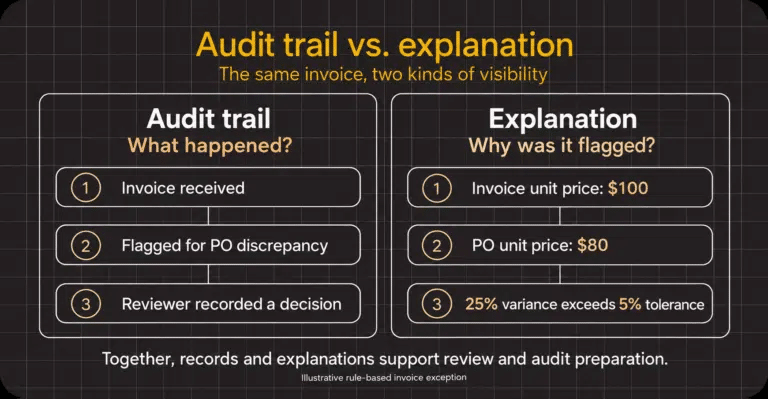 Comparison chart showing an invoice processing audit trail and an explainable AI in finance analysis of a flagged price discrepancy.