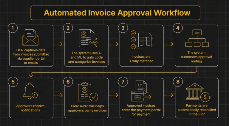 Automated Invoice Approval Workflow