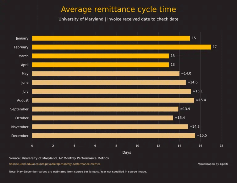 Bar chart showing account payable metrics for average remittance cycle times in days for each month, ranging from 13 to 17 days.