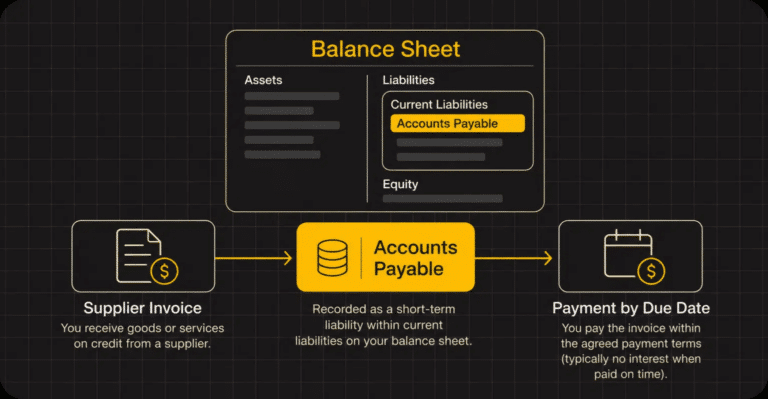 A diagram illustrating the accounts payable process, starting with a supplier invoice, moving to the record, and ending with a payment by the due date.