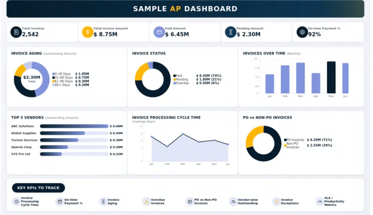Accounts payable metrics dashboard displaying total invoices, invoice aging, status, volume trends, top vendors, processing time, and PO versus non-PO invoice data.