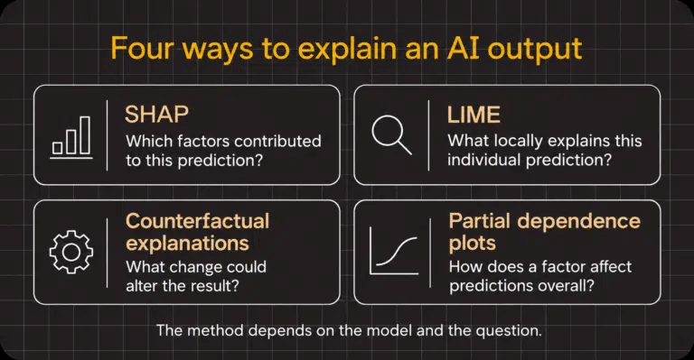 Infographic titled “Four ways to explain an AI output” for explainable AI in finance, listing SHAP, LIME, counterfactual explanations, and partial dependence plots, noting the method depends on the model.