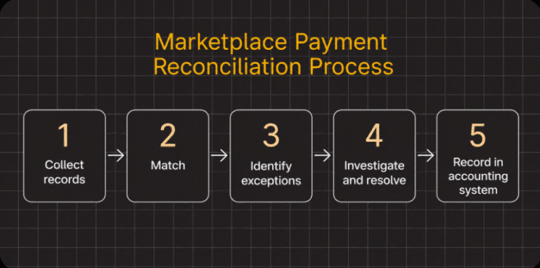 A five-step flowchart for the marketplace payment reconciliation process: 1. Collect records, 2. Match, 3. Identify exceptions, 4. Investigate and resolve, 5. Record in accounting system.