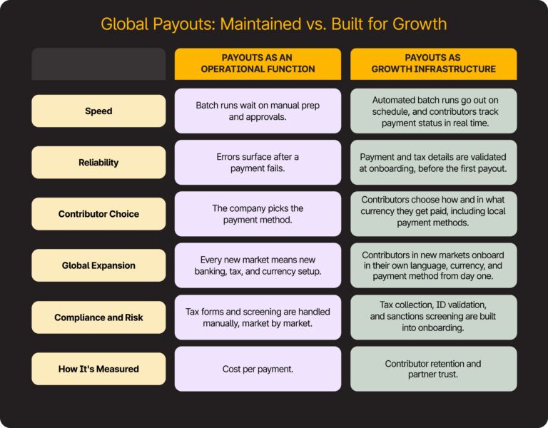 Comparison table titled “Global Payouts: Maintained vs. Built for Growth,” contrasting operational functions with growth infrastructure across six categories: speed, reliability, choice, expansion, risk, and metrics.