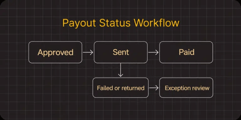 Payout status flow from approved to sent to paid, with failed or returned payments routed to exception review