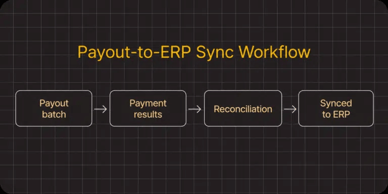 Payout reconciliation flow from payout batch to payment results, reconciliation, and ERP sync