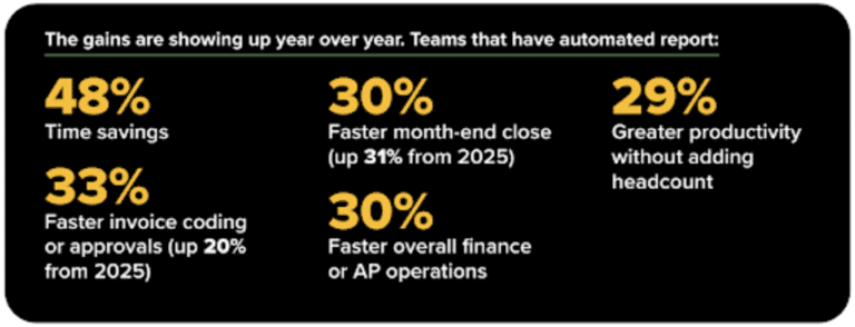 Infographic showing benefits of automated reporting: 48% time savings, 33% faster invoice coding, 30% faster month-end close, 30% faster finance operations, and 29% greater productivity.