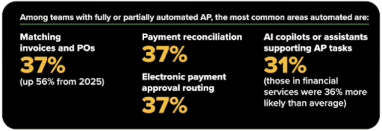 Infographic showing the most common automated accounts payable tasks: matching invoices and POs (37%), payment reconciliation (37%), electronic payment approval routing (37%), and AI assistants (31%).