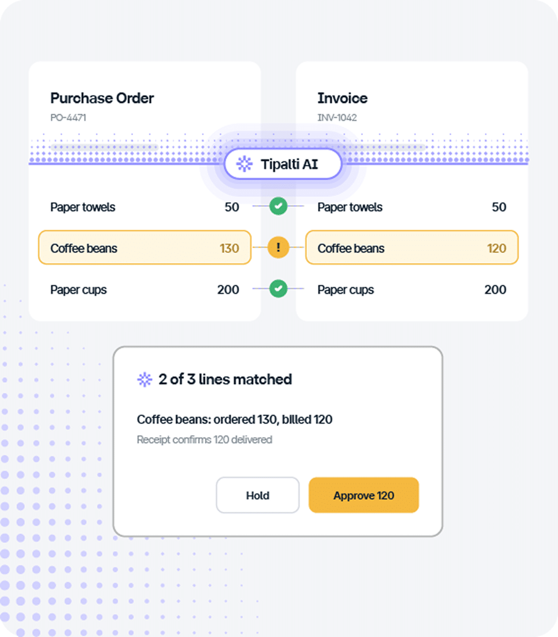 A Tipalti AI interface showing a purchase order and invoice comparison where paper towels and cups match, but coffee bean quantities differ, requiring review.
