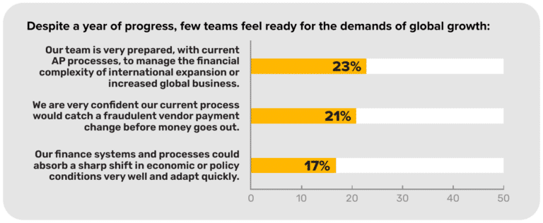 Bar chart titled “Despite a year of progress, few teams feel ready for the demands of global growth” showing 23% for process preparedness, 21% for fraud detection confidence, and 17% for systems adaptability.