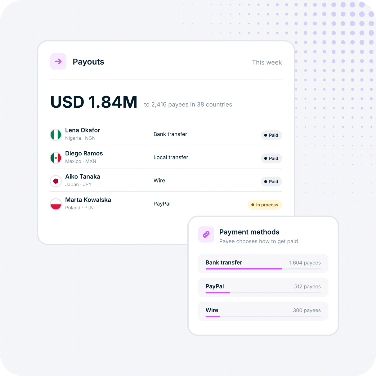 A digital dashboard showing a list of international payouts and a summary of payment methods used by payees.