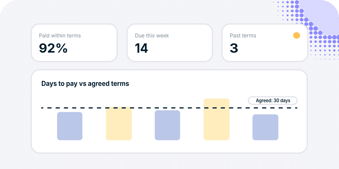 Dashboard displaying 92% of invoices paid within terms, 14 due this week, and 3 past terms, with a bar chart showing payment duration relative to a 30-day agreed term line.