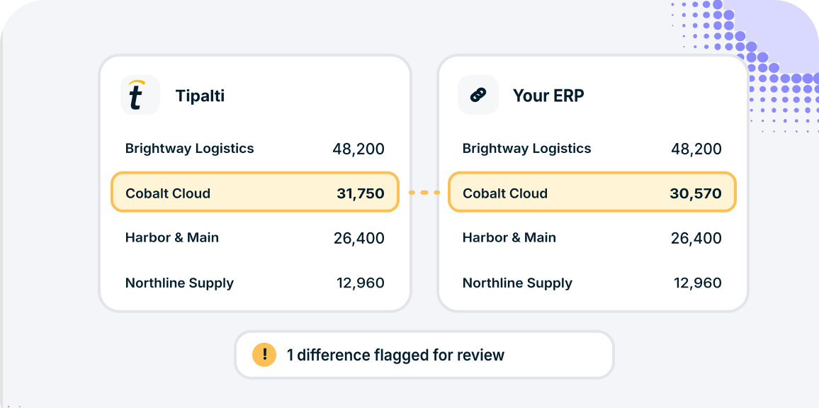 Comparison table showing a discrepancy between Tipalti and ERP data for Cobalt Cloud, with a warning notice stating “1 difference flagged for review.”