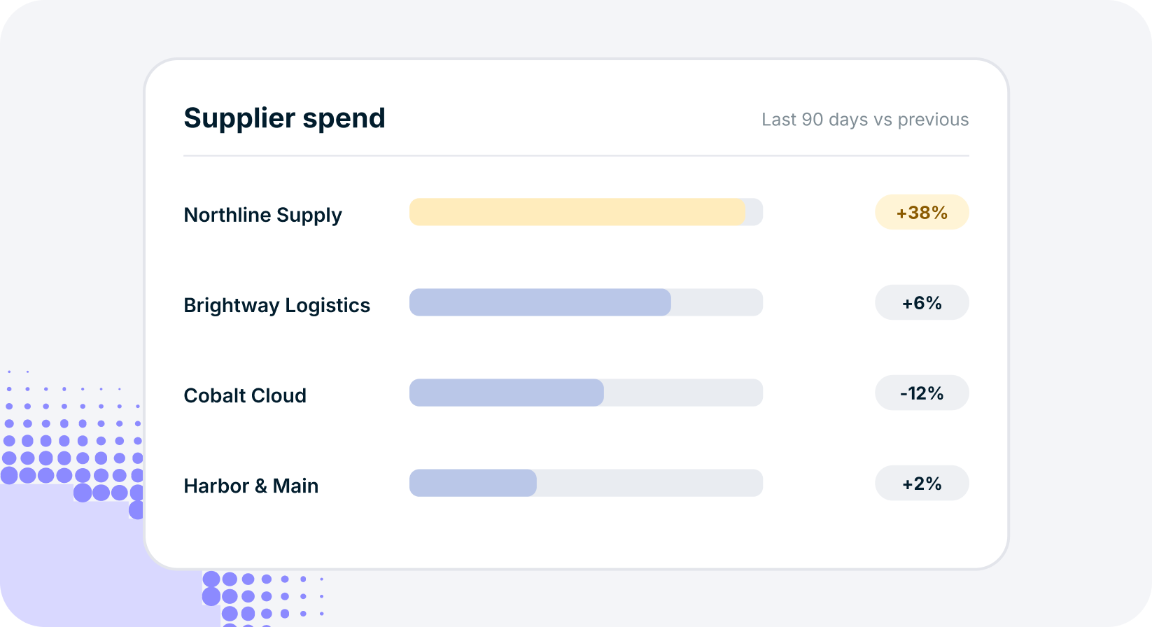 Supplier spend chart showing percentage changes for Northline Supply (+38%), Brightway Logistics (+6%), Cobalt Cloud (-12%), and Harbor & Main (+2%) over the last 90 days.